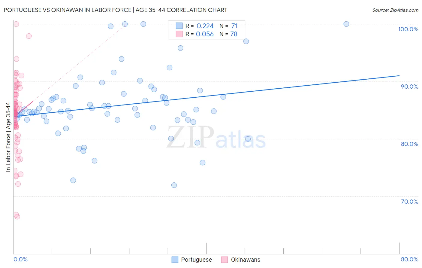 Portuguese vs Okinawan In Labor Force | Age 35-44