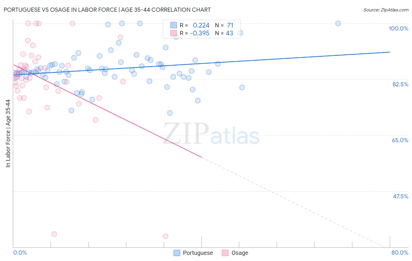 Portuguese vs Osage In Labor Force | Age 35-44