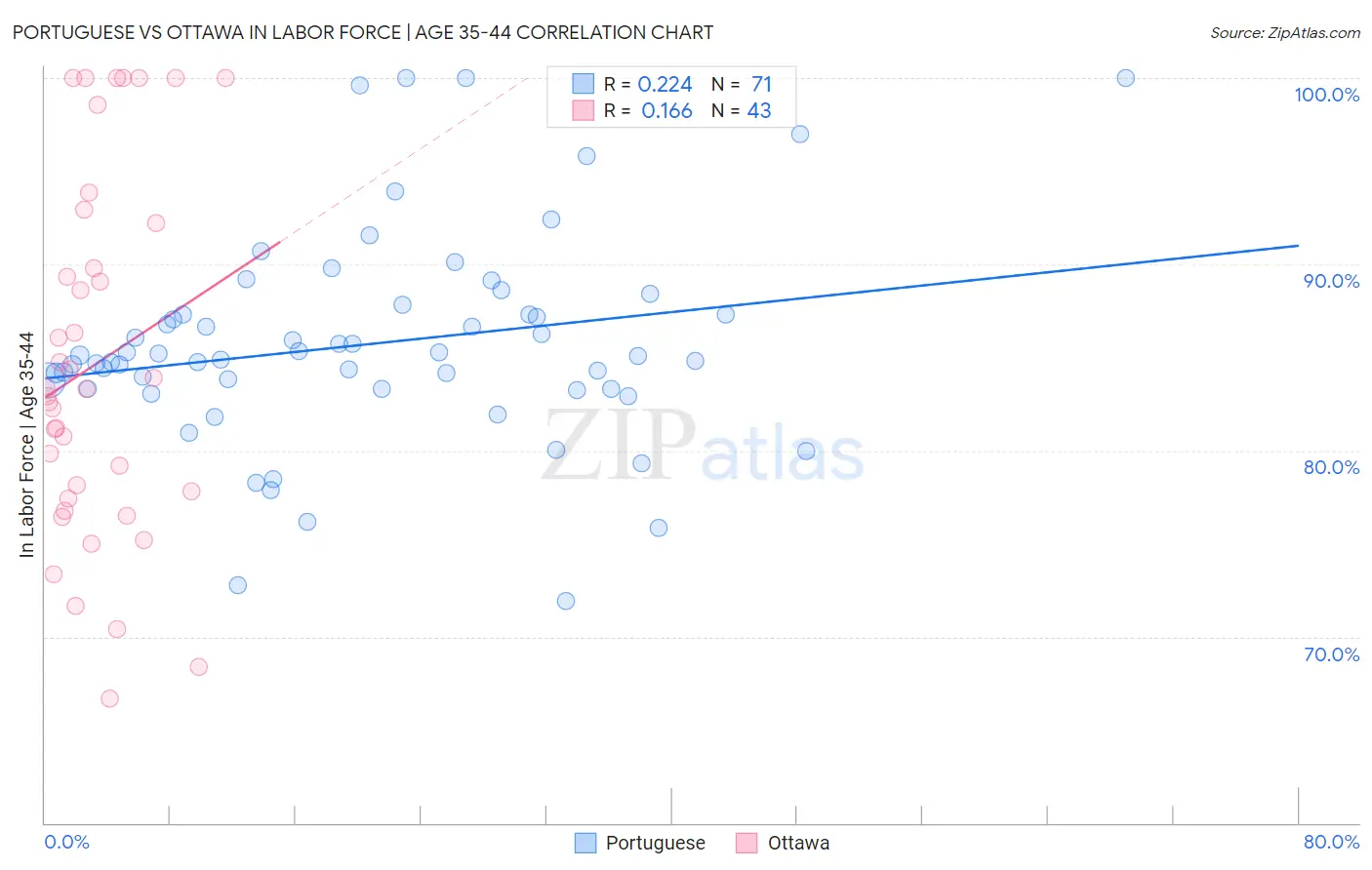 Portuguese vs Ottawa In Labor Force | Age 35-44