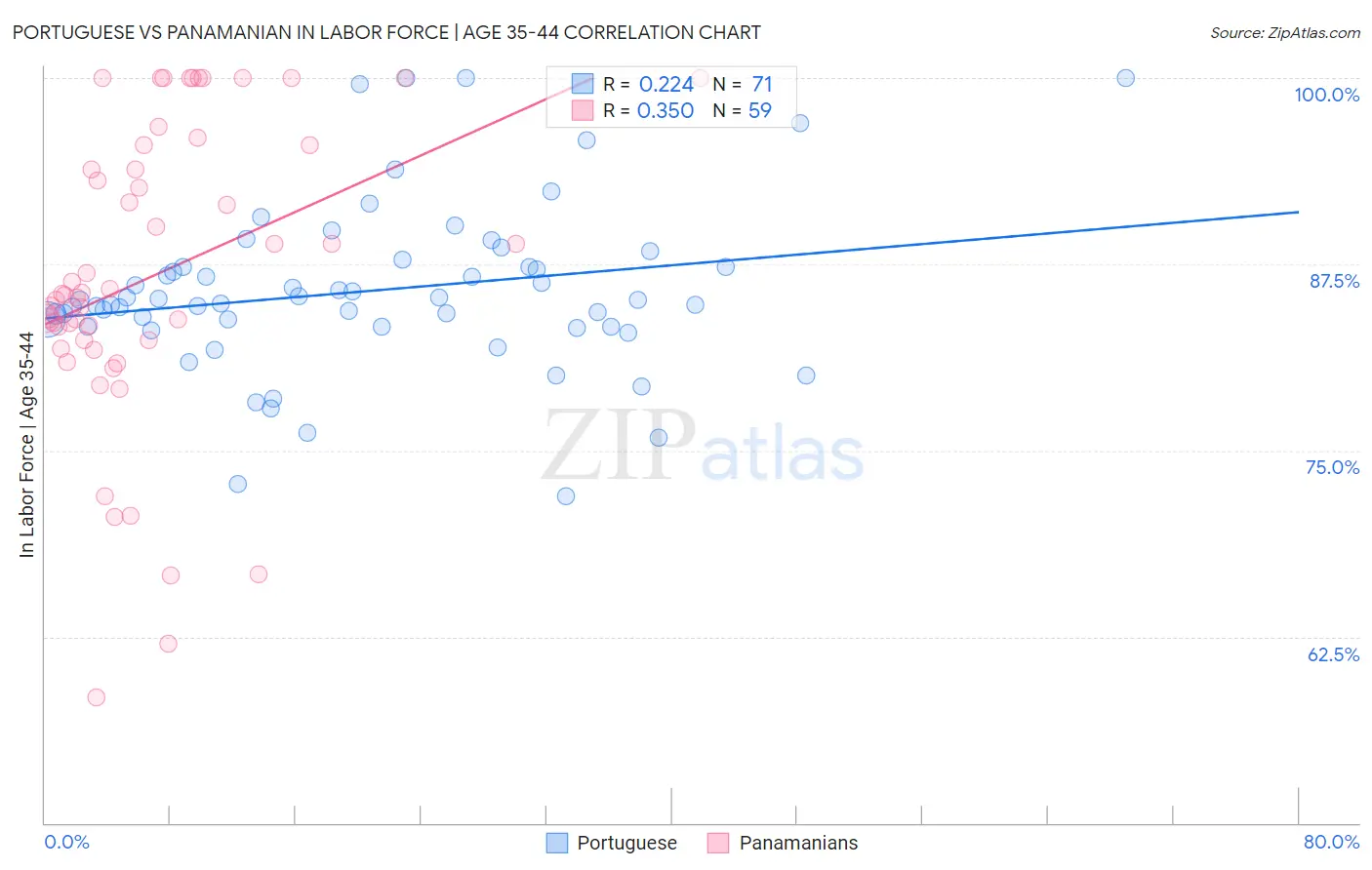 Portuguese vs Panamanian In Labor Force | Age 35-44