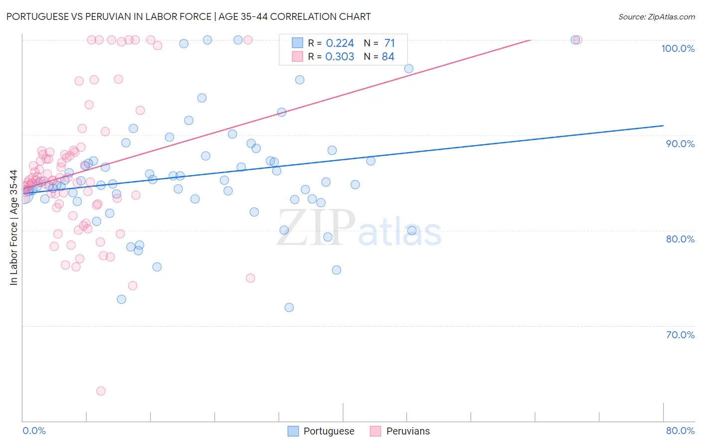 Portuguese vs Peruvian In Labor Force | Age 35-44