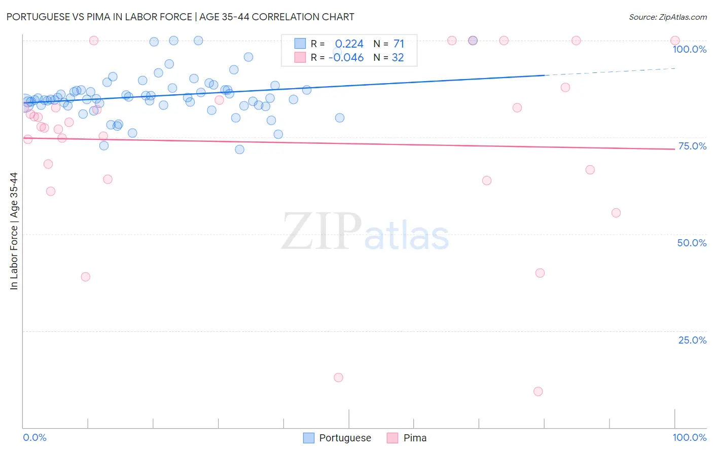 Portuguese vs Pima In Labor Force | Age 35-44