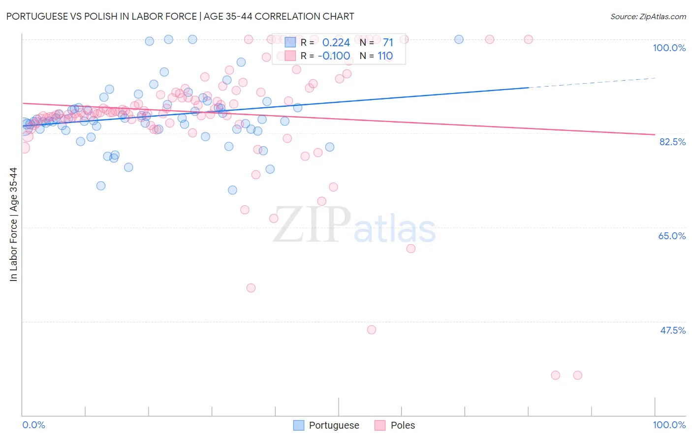 Portuguese vs Polish In Labor Force | Age 35-44