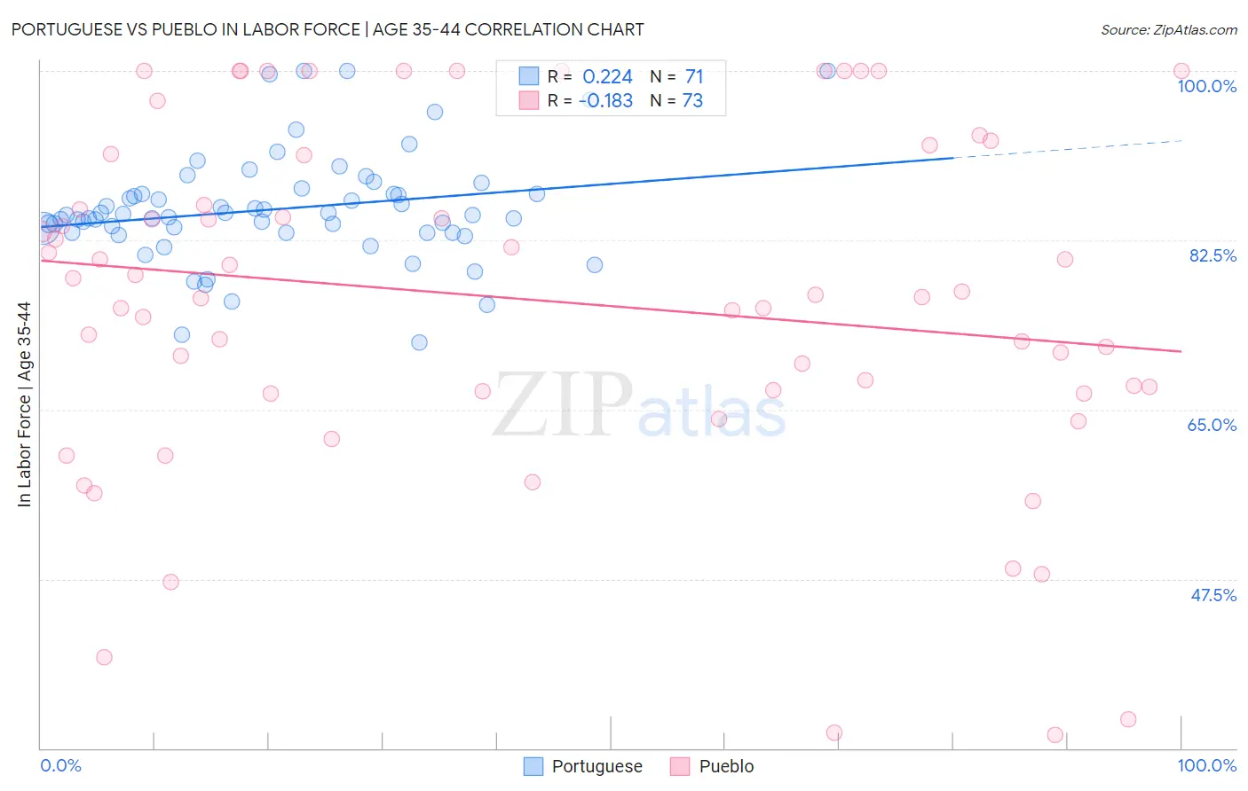 Portuguese vs Pueblo In Labor Force | Age 35-44