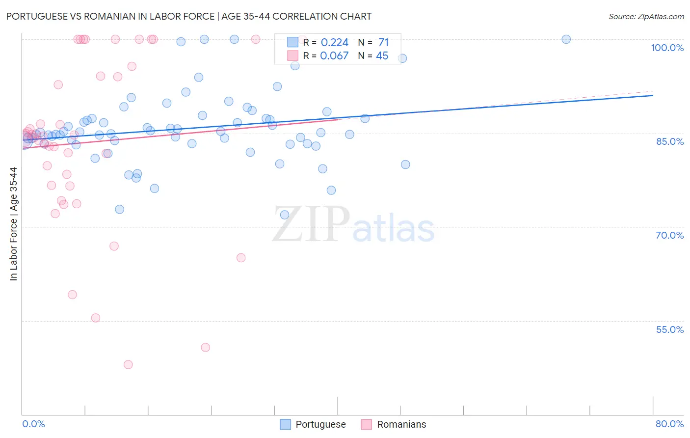 Portuguese vs Romanian In Labor Force | Age 35-44