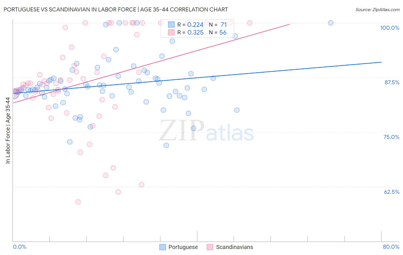 Portuguese vs Scandinavian In Labor Force | Age 35-44