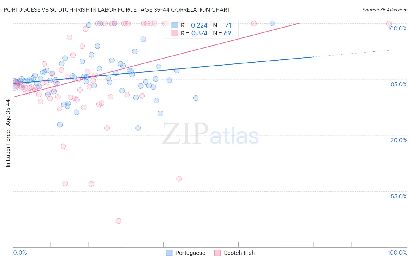 Portuguese vs Scotch-Irish In Labor Force | Age 35-44