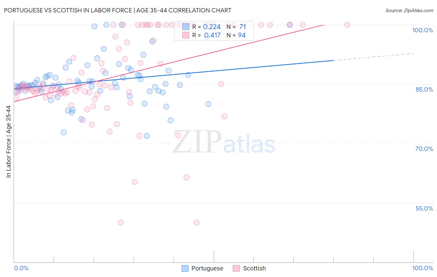 Portuguese vs Scottish In Labor Force | Age 35-44
