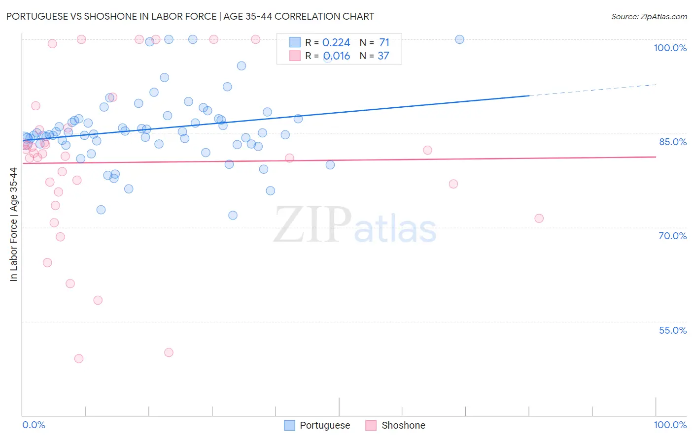 Portuguese vs Shoshone In Labor Force | Age 35-44