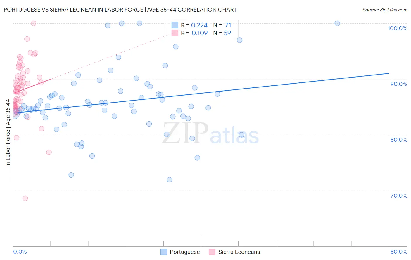 Portuguese vs Sierra Leonean In Labor Force | Age 35-44