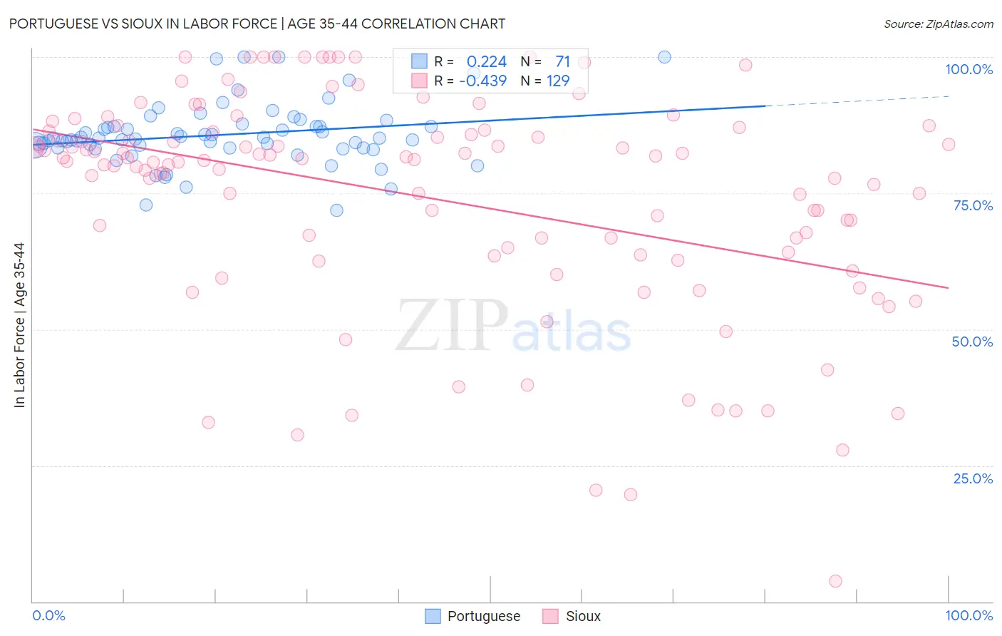 Portuguese vs Sioux In Labor Force | Age 35-44