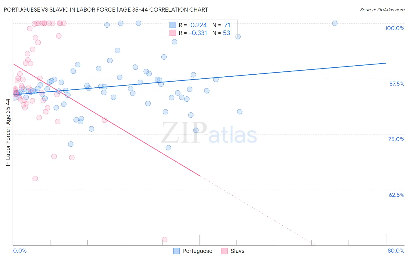 Portuguese vs Slavic In Labor Force | Age 35-44