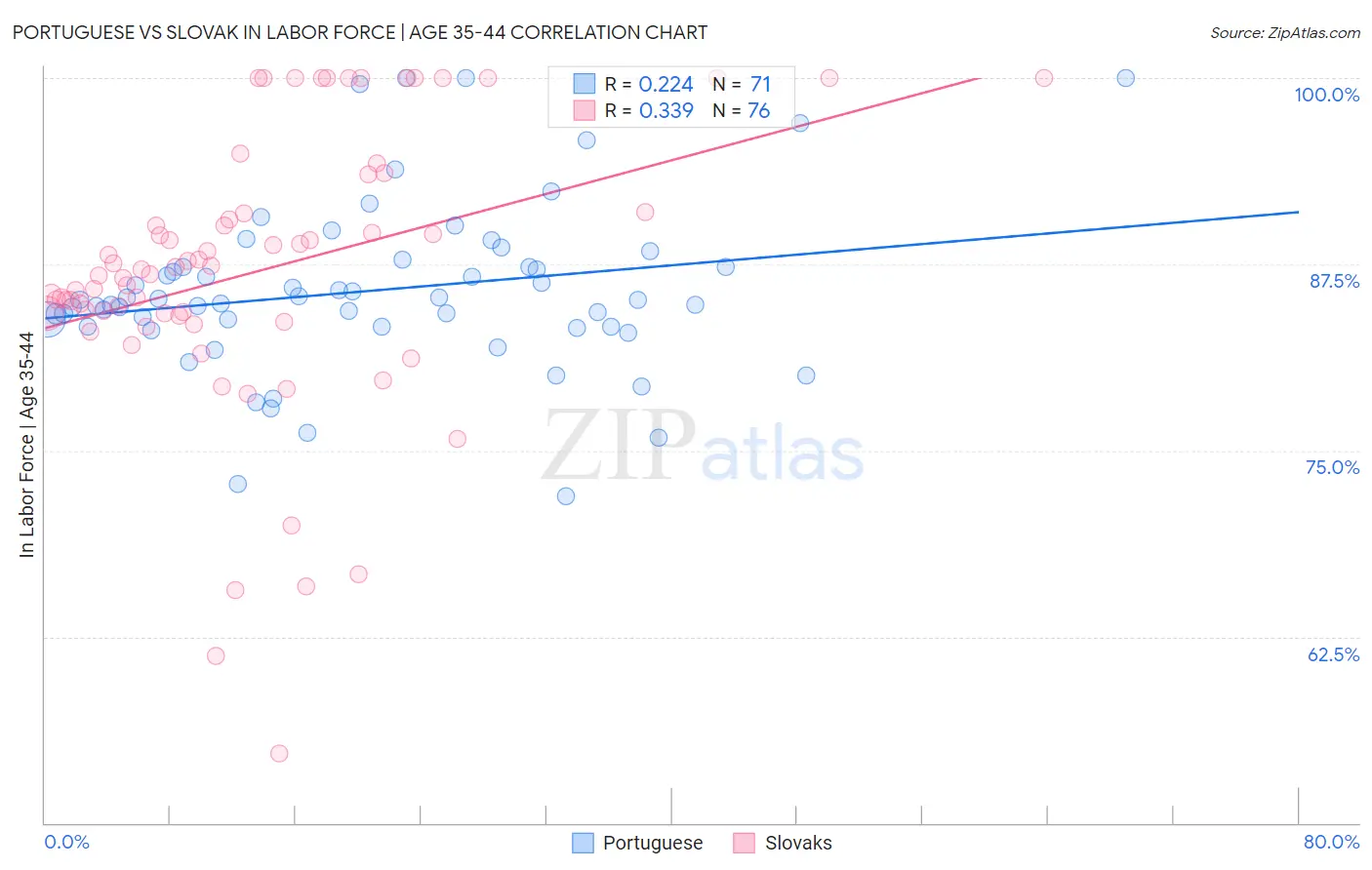 Portuguese vs Slovak In Labor Force | Age 35-44