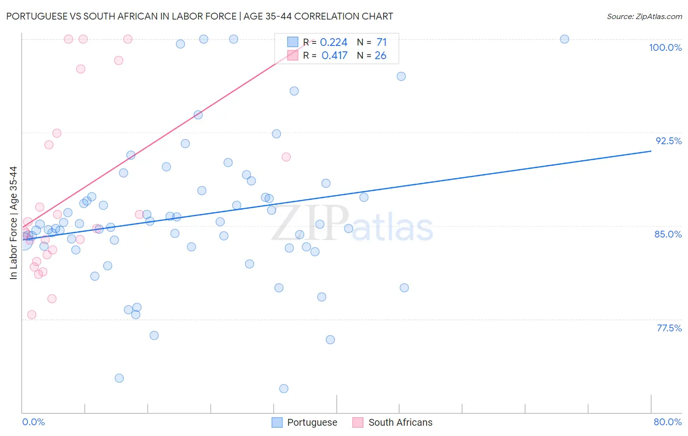 Portuguese vs South African In Labor Force | Age 35-44