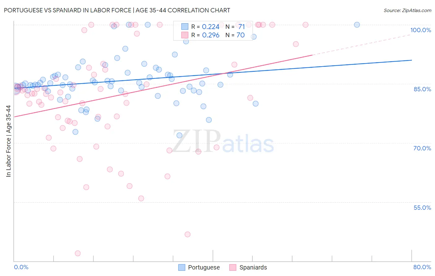 Portuguese vs Spaniard In Labor Force | Age 35-44