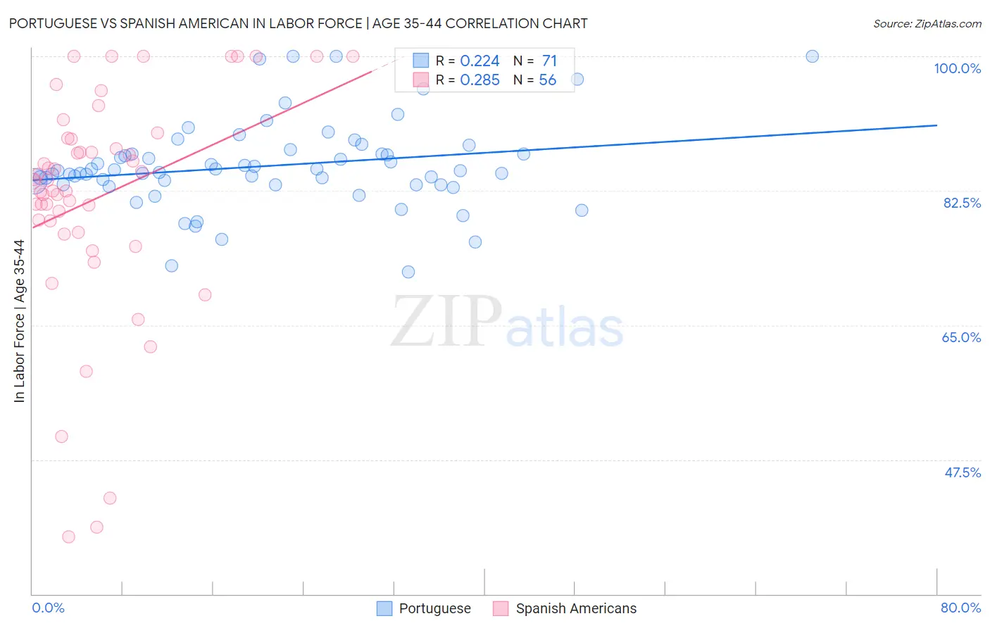 Portuguese vs Spanish American In Labor Force | Age 35-44