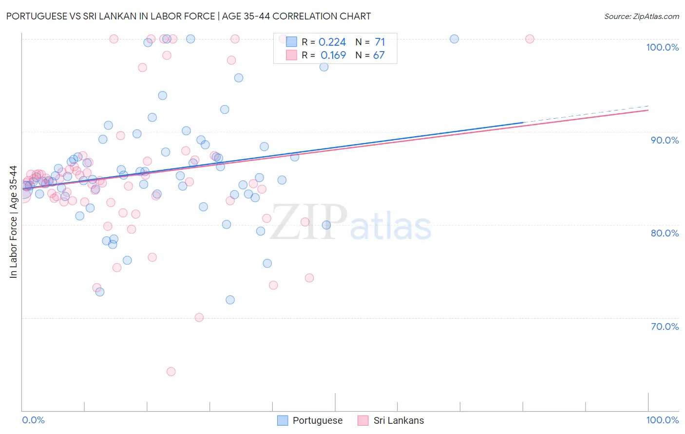 Portuguese vs Sri Lankan In Labor Force | Age 35-44
