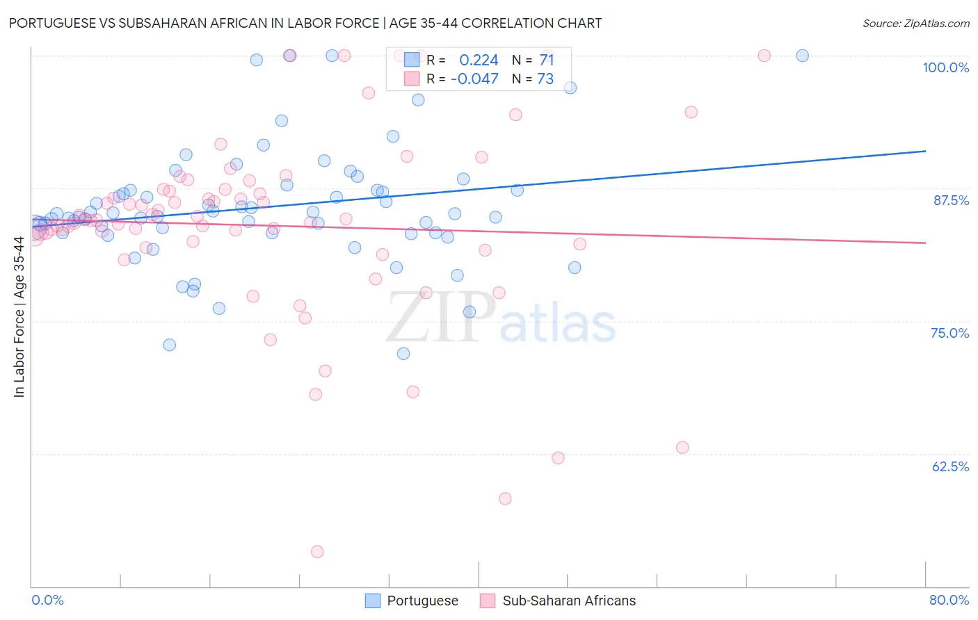 Portuguese vs Subsaharan African In Labor Force | Age 35-44