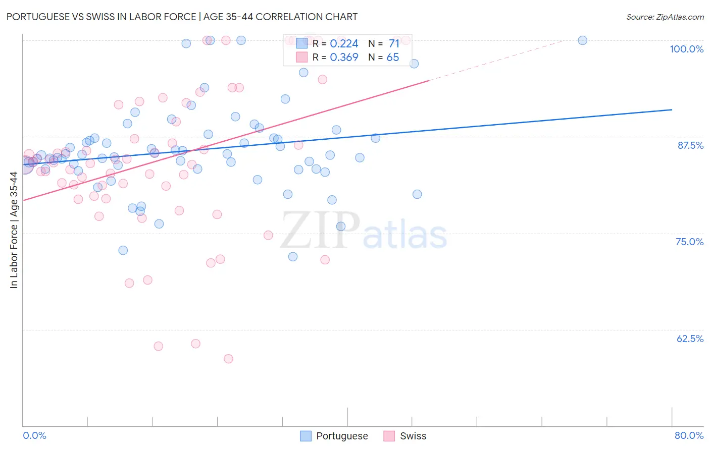 Portuguese vs Swiss In Labor Force | Age 35-44