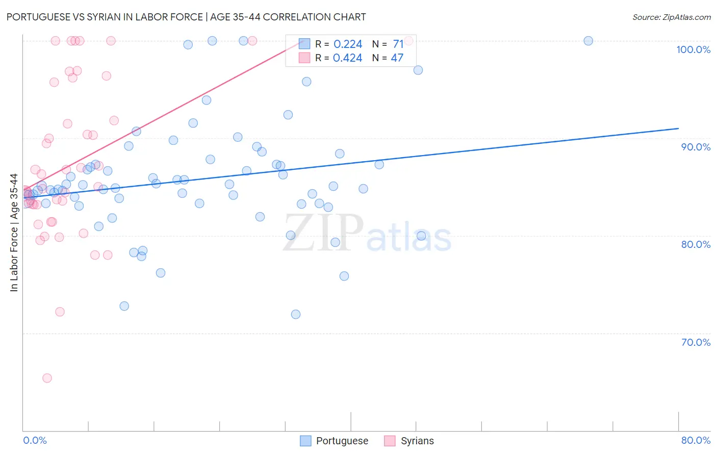 Portuguese vs Syrian In Labor Force | Age 35-44