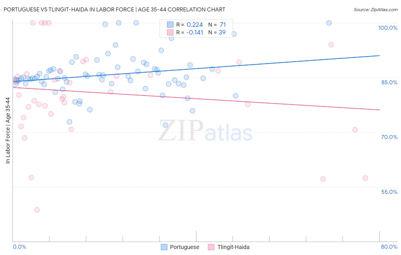 Portuguese vs Tlingit-Haida In Labor Force | Age 35-44