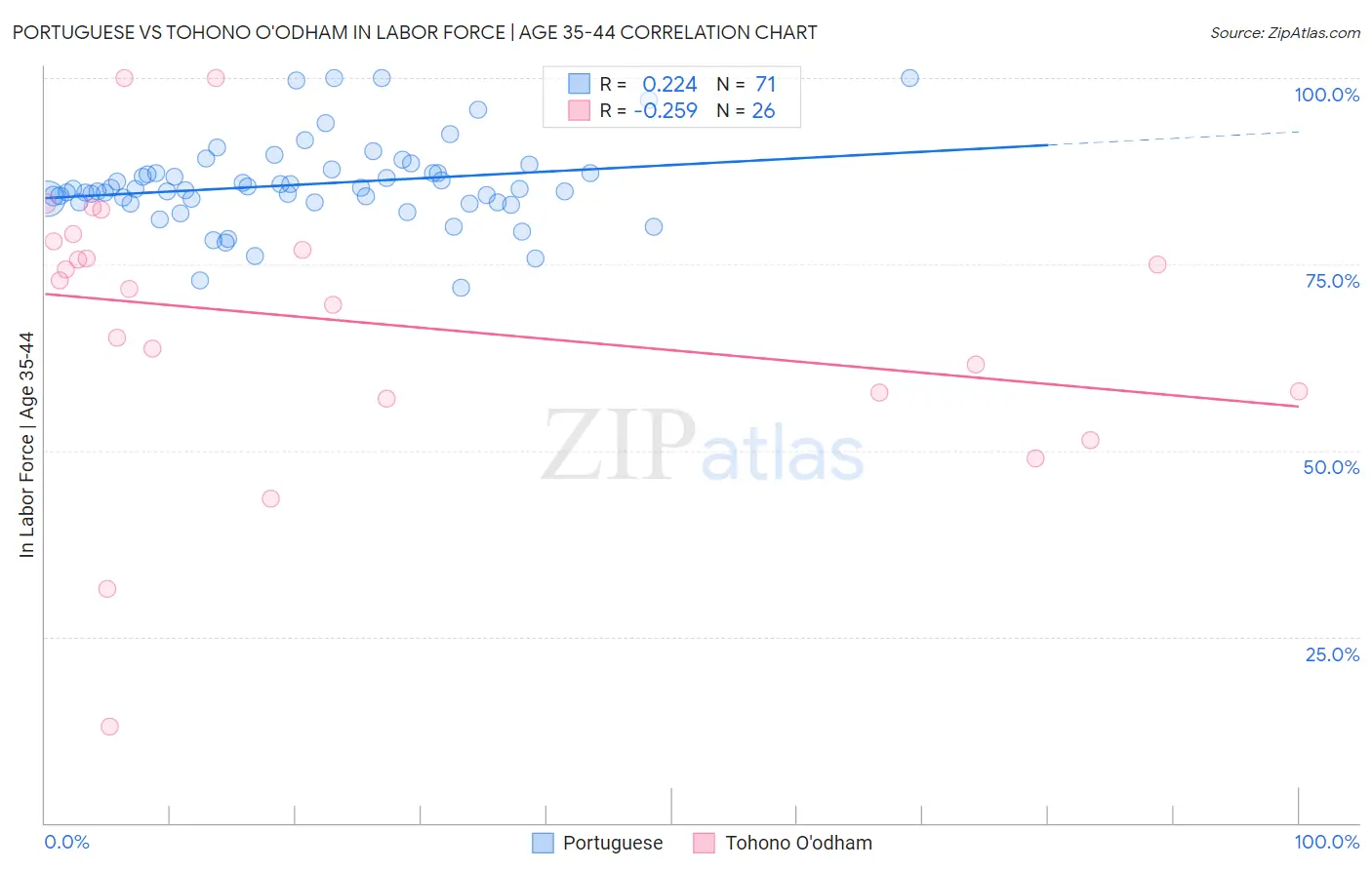 Portuguese vs Tohono O'odham In Labor Force | Age 35-44