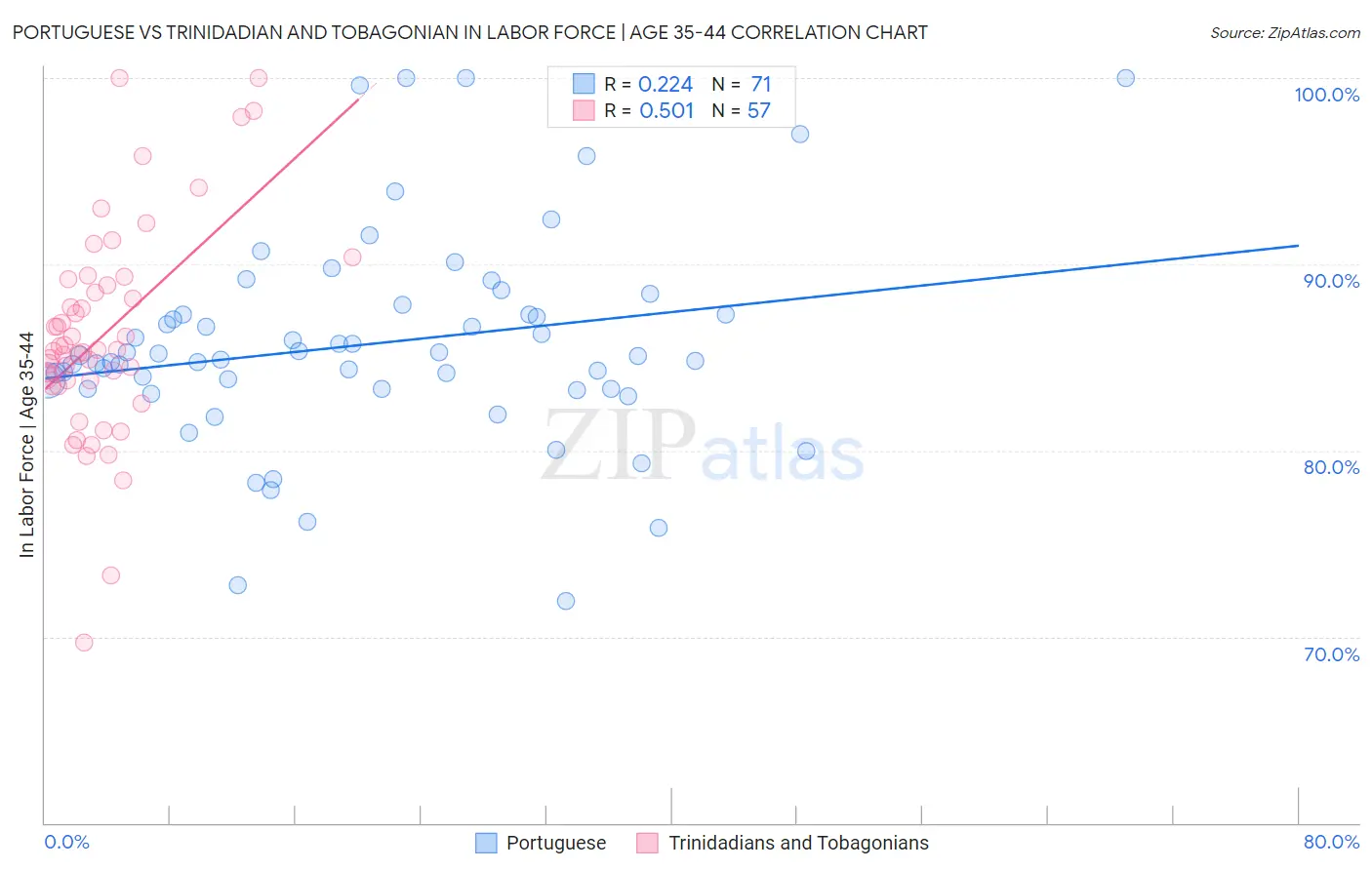 Portuguese vs Trinidadian and Tobagonian In Labor Force | Age 35-44