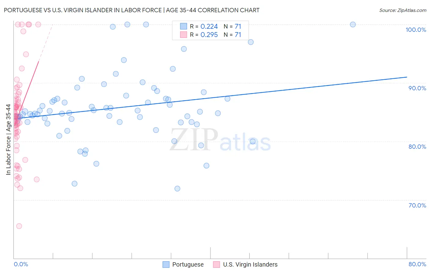 Portuguese vs U.S. Virgin Islander In Labor Force | Age 35-44