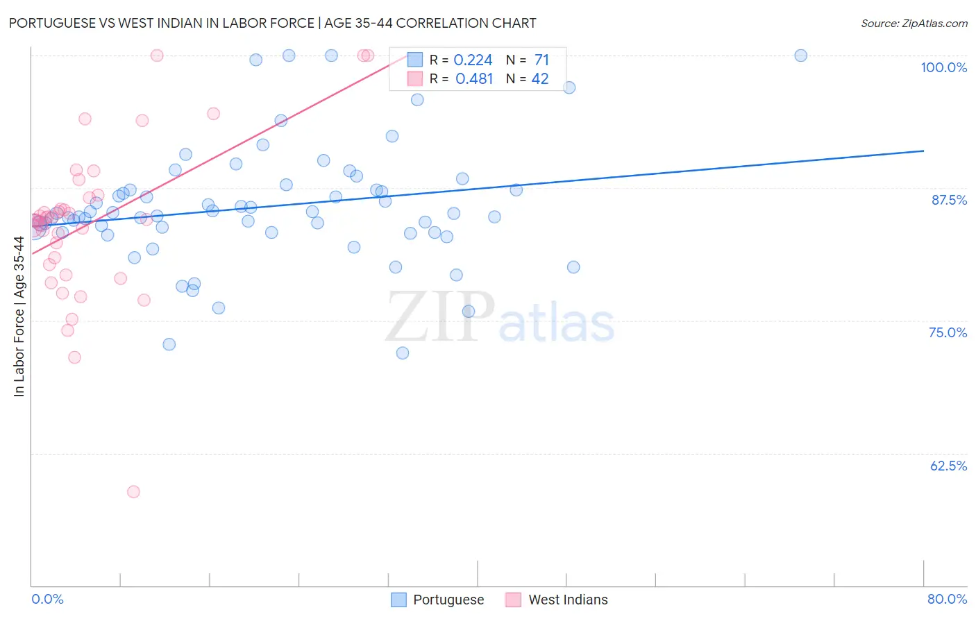 Portuguese vs West Indian In Labor Force | Age 35-44