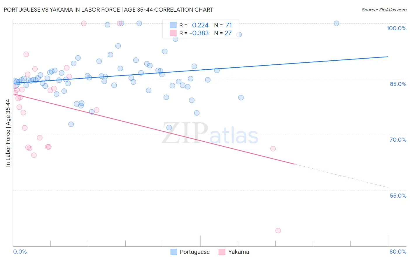 Portuguese vs Yakama In Labor Force | Age 35-44