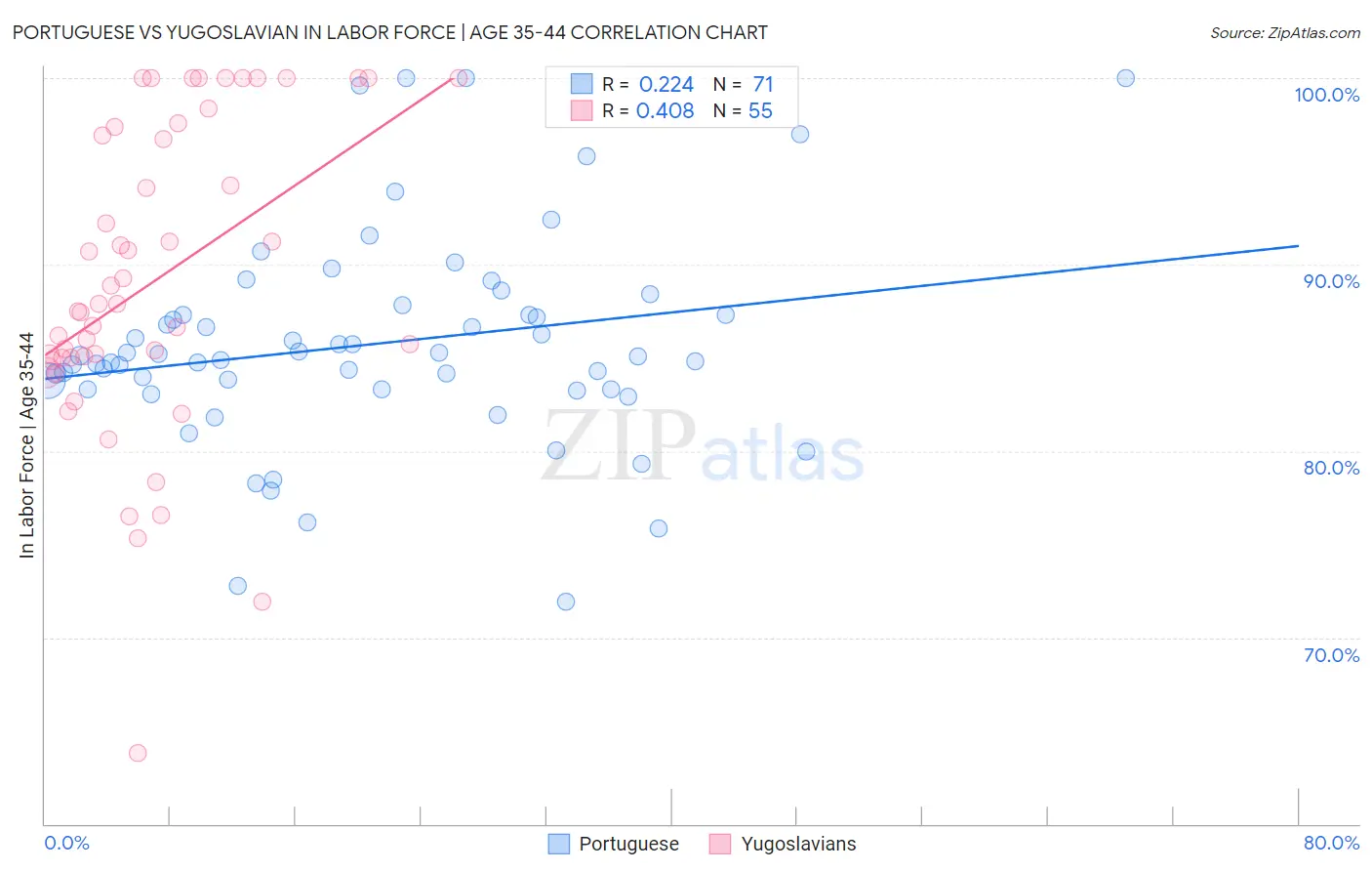 Portuguese vs Yugoslavian In Labor Force | Age 35-44