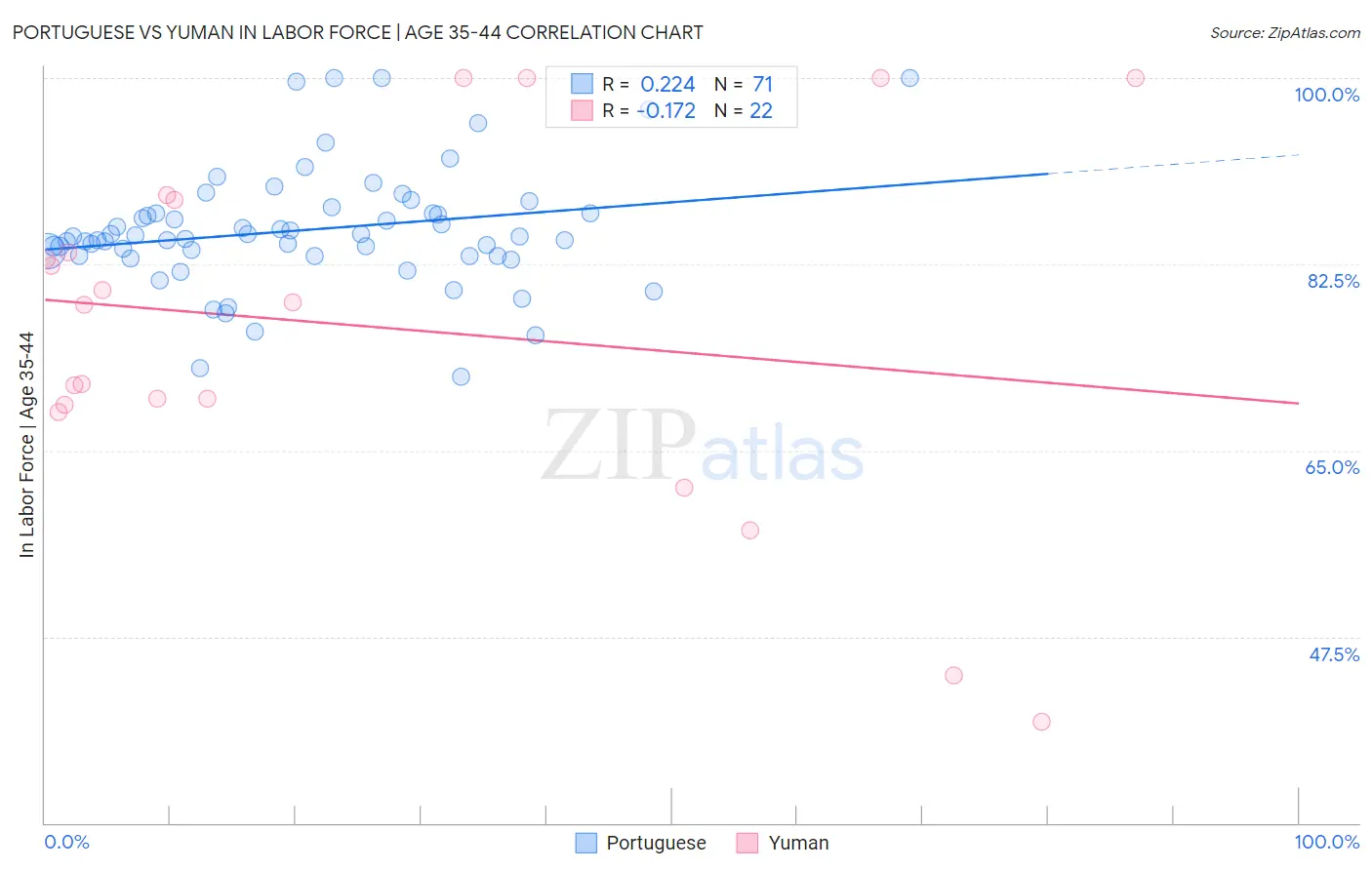 Portuguese vs Yuman In Labor Force | Age 35-44
