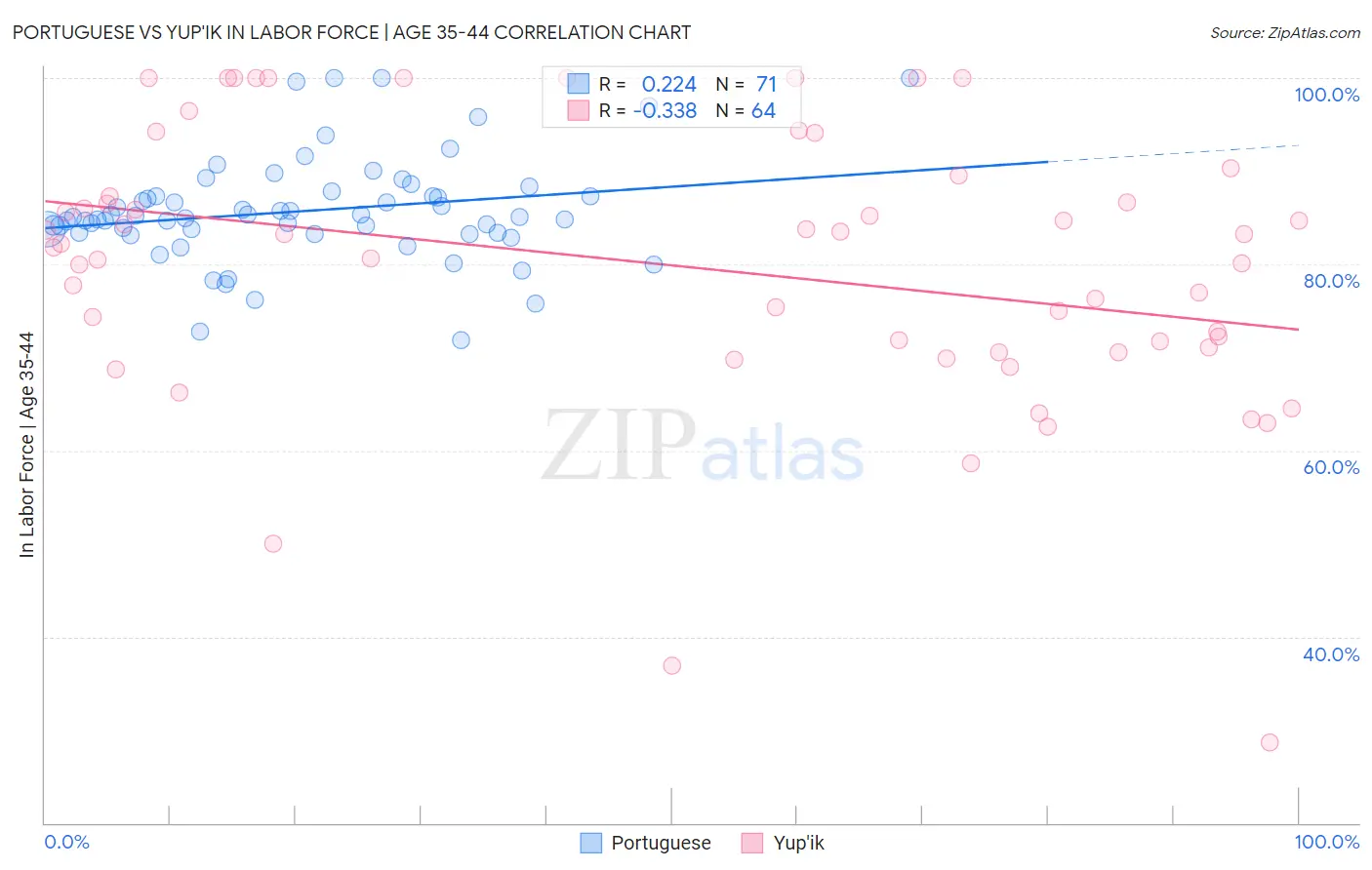 Portuguese vs Yup'ik In Labor Force | Age 35-44