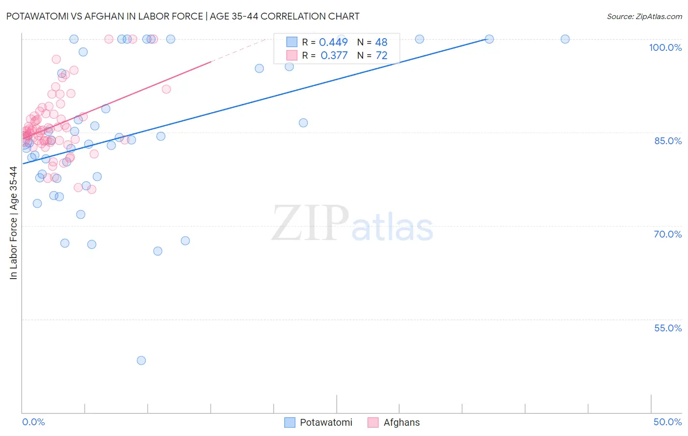 Potawatomi vs Afghan In Labor Force | Age 35-44