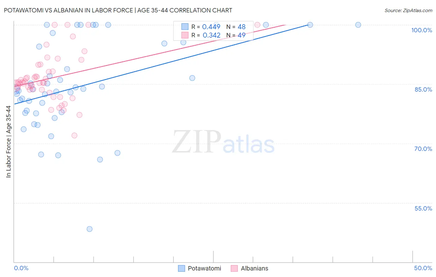 Potawatomi vs Albanian In Labor Force | Age 35-44