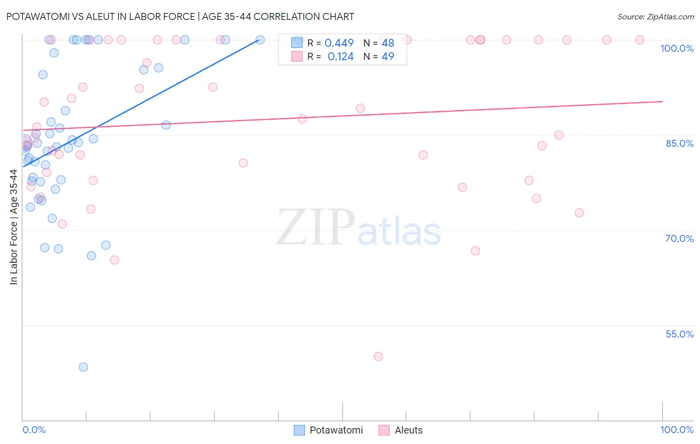 Potawatomi vs Aleut In Labor Force | Age 35-44