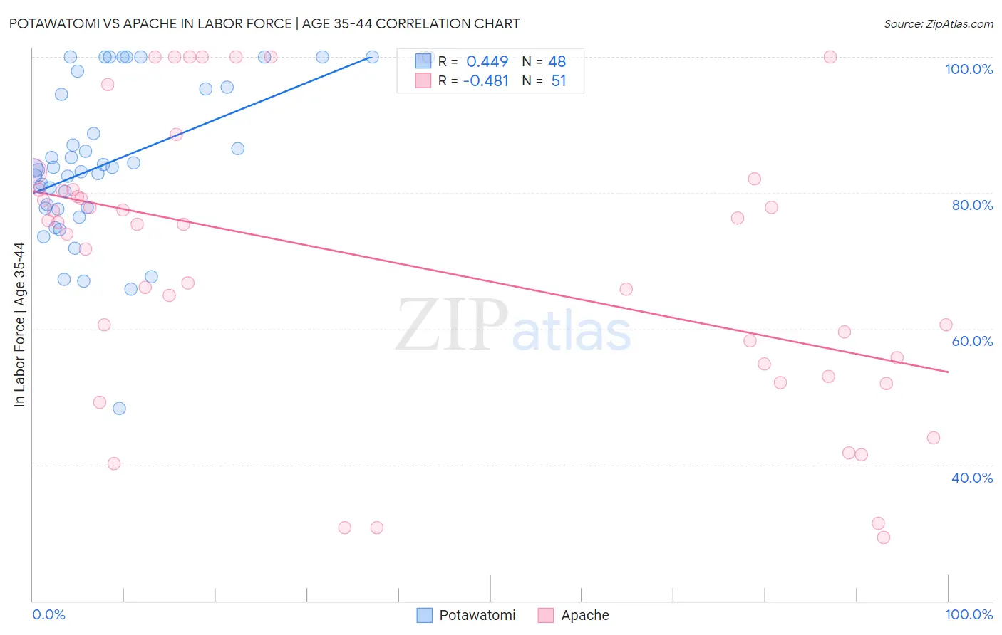 Potawatomi vs Apache In Labor Force | Age 35-44