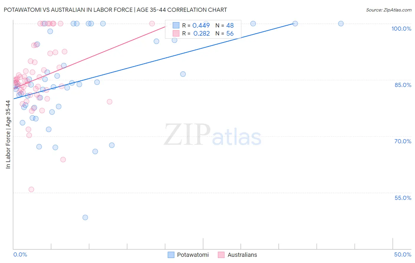 Potawatomi vs Australian In Labor Force | Age 35-44