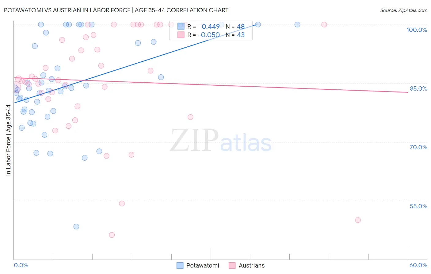Potawatomi vs Austrian In Labor Force | Age 35-44