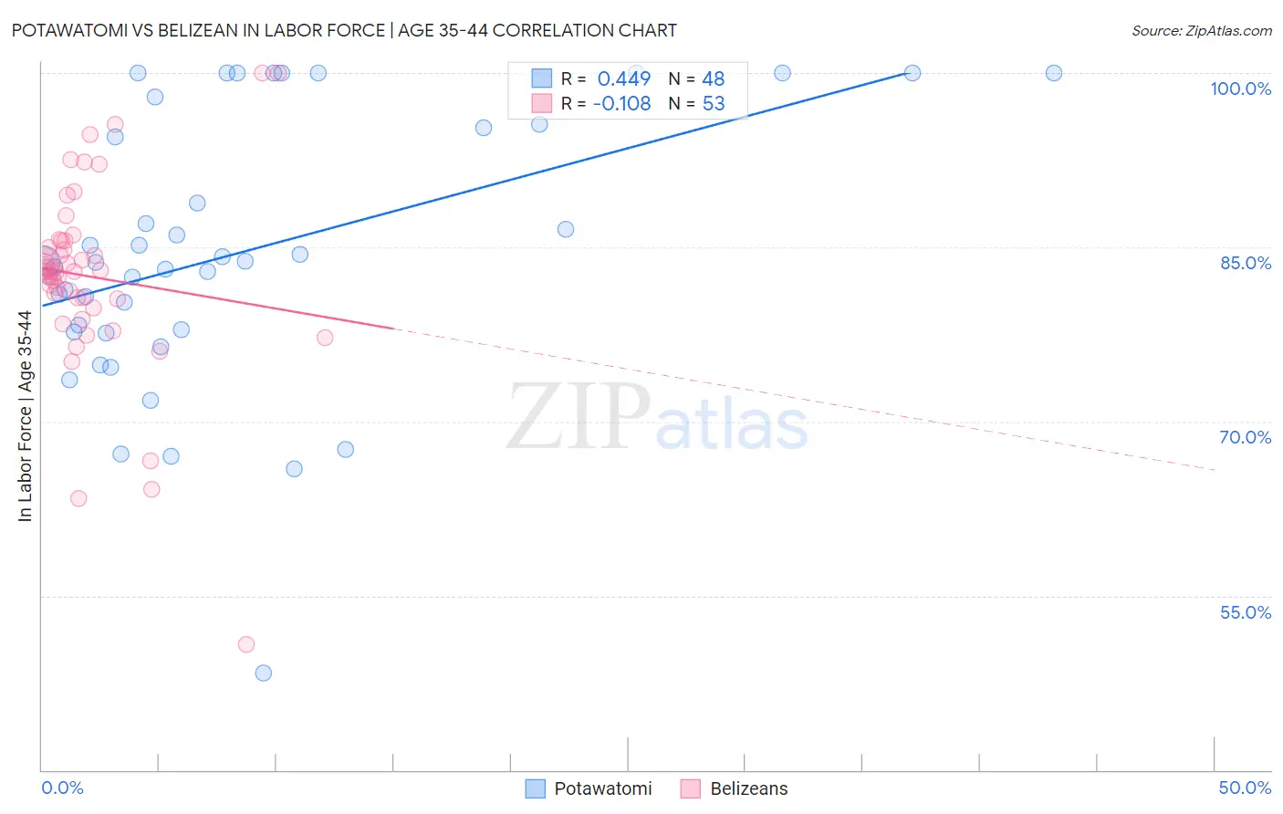 Potawatomi vs Belizean In Labor Force | Age 35-44