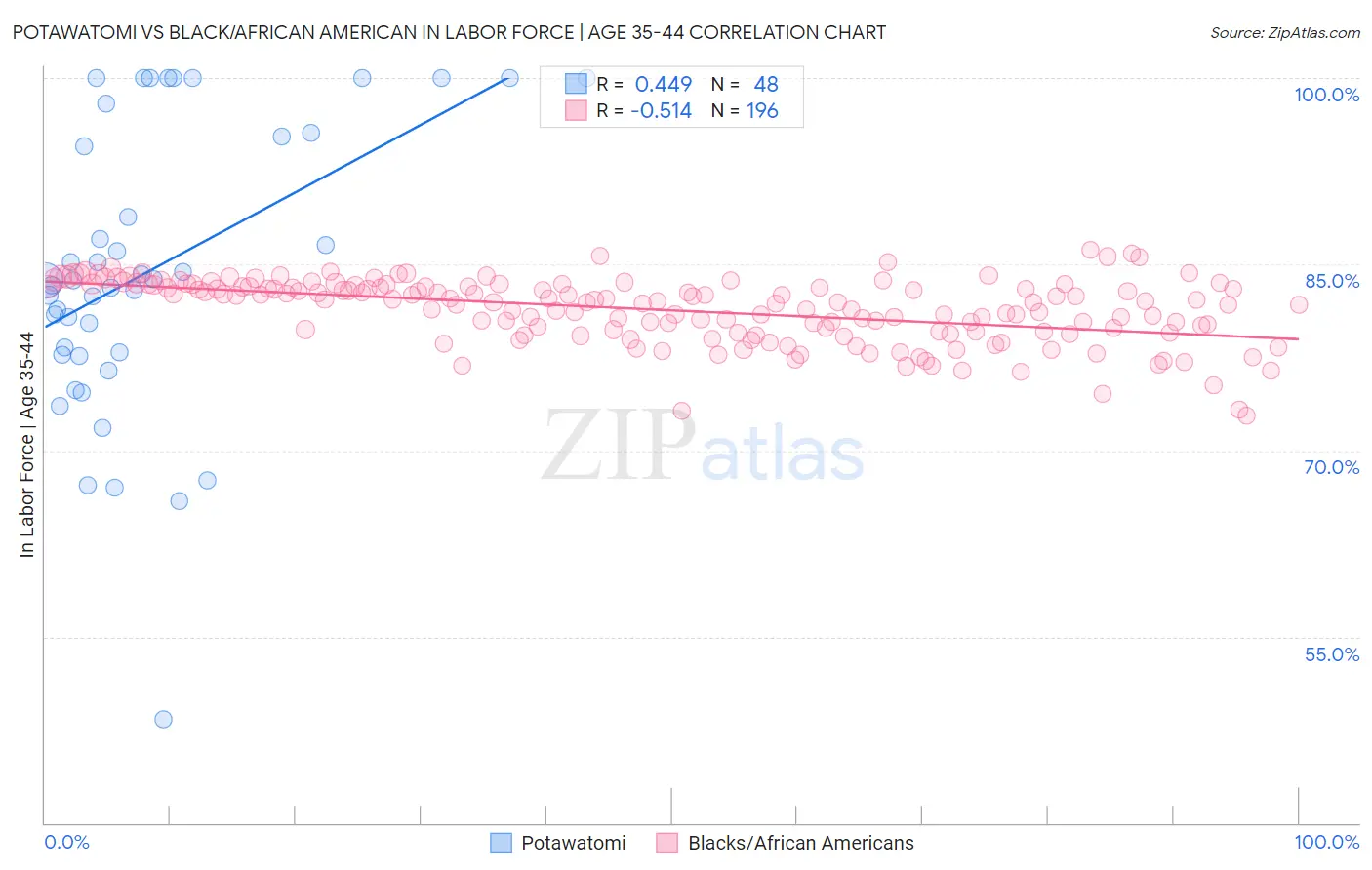 Potawatomi vs Black/African American In Labor Force | Age 35-44