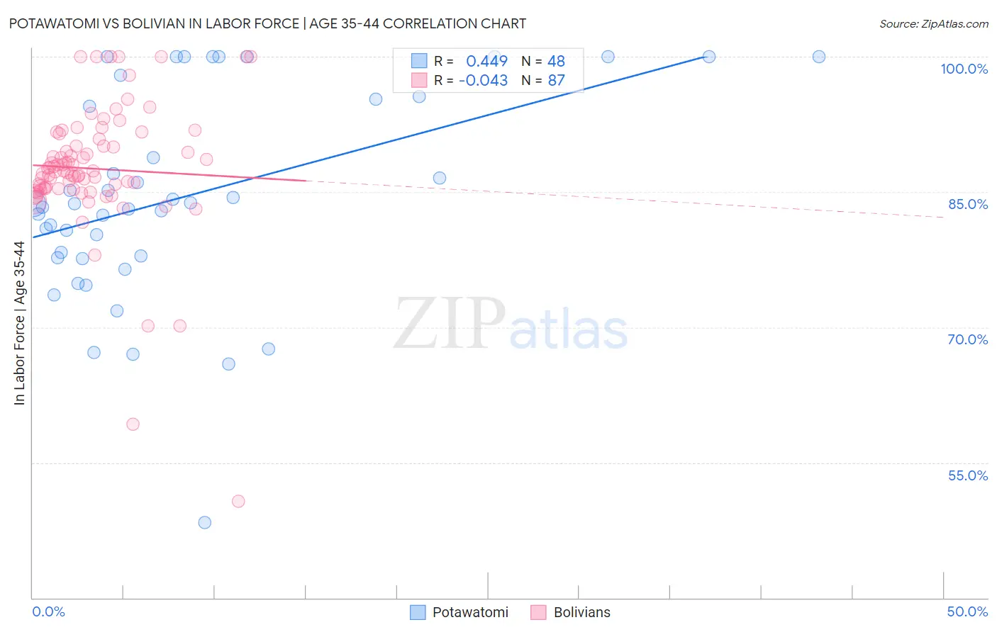 Potawatomi vs Bolivian In Labor Force | Age 35-44