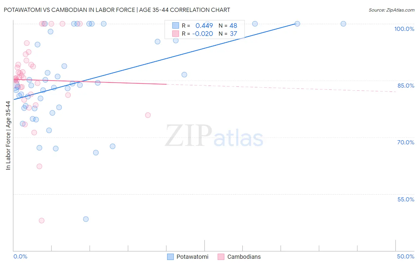 Potawatomi vs Cambodian In Labor Force | Age 35-44
