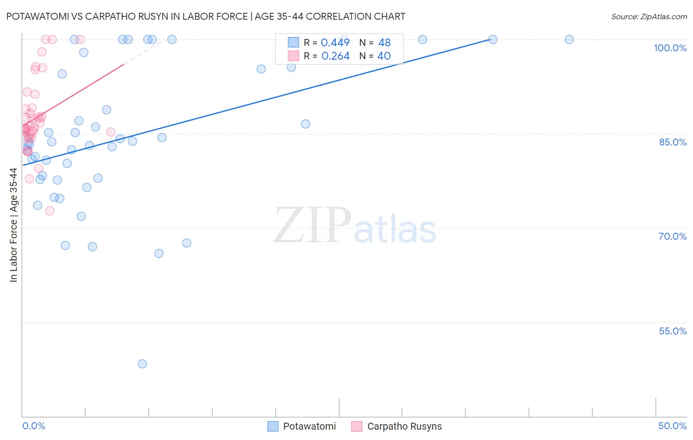 Potawatomi vs Carpatho Rusyn In Labor Force | Age 35-44