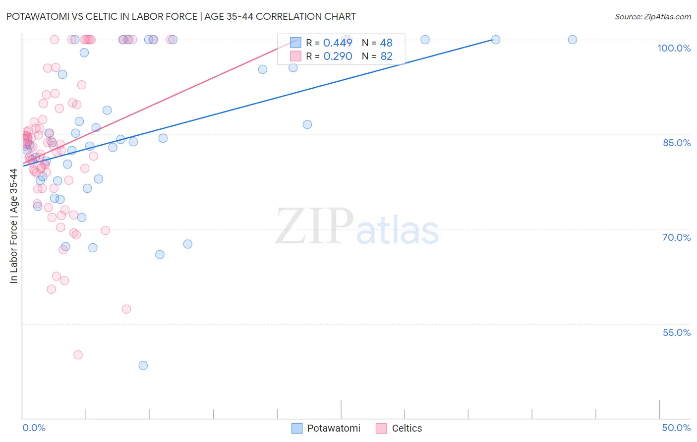 Potawatomi vs Celtic In Labor Force | Age 35-44