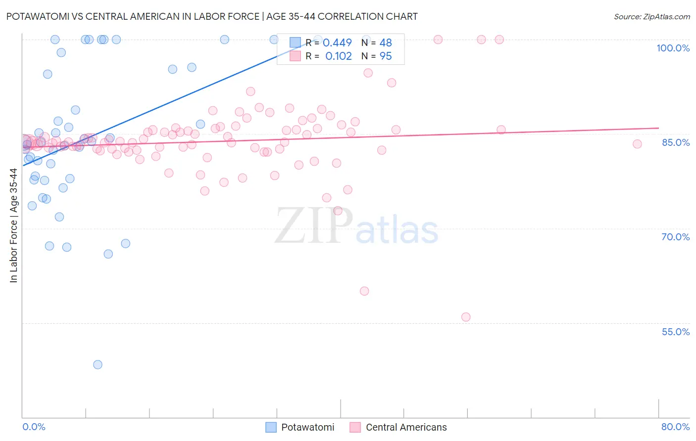 Potawatomi vs Central American In Labor Force | Age 35-44