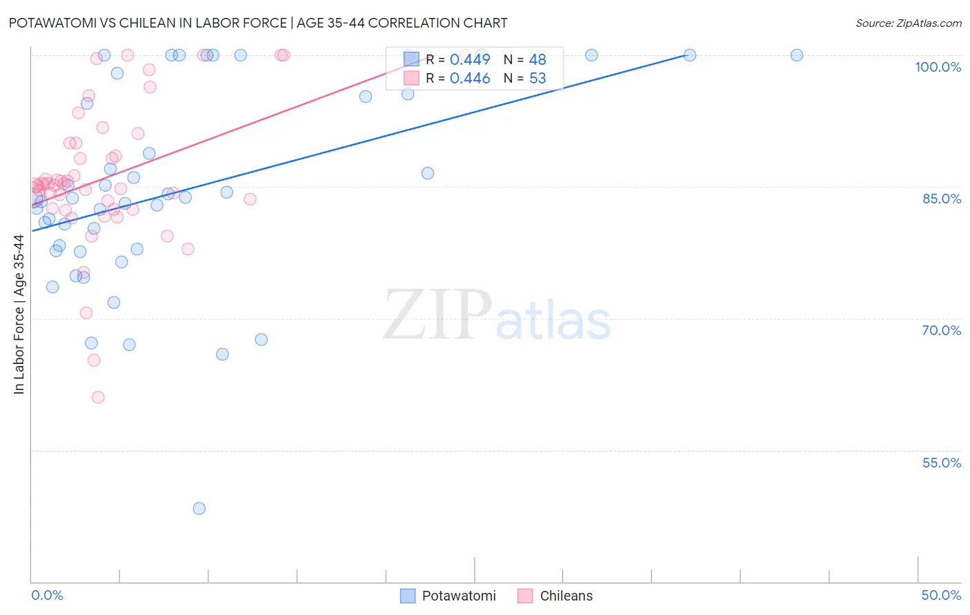 Potawatomi vs Chilean In Labor Force | Age 35-44