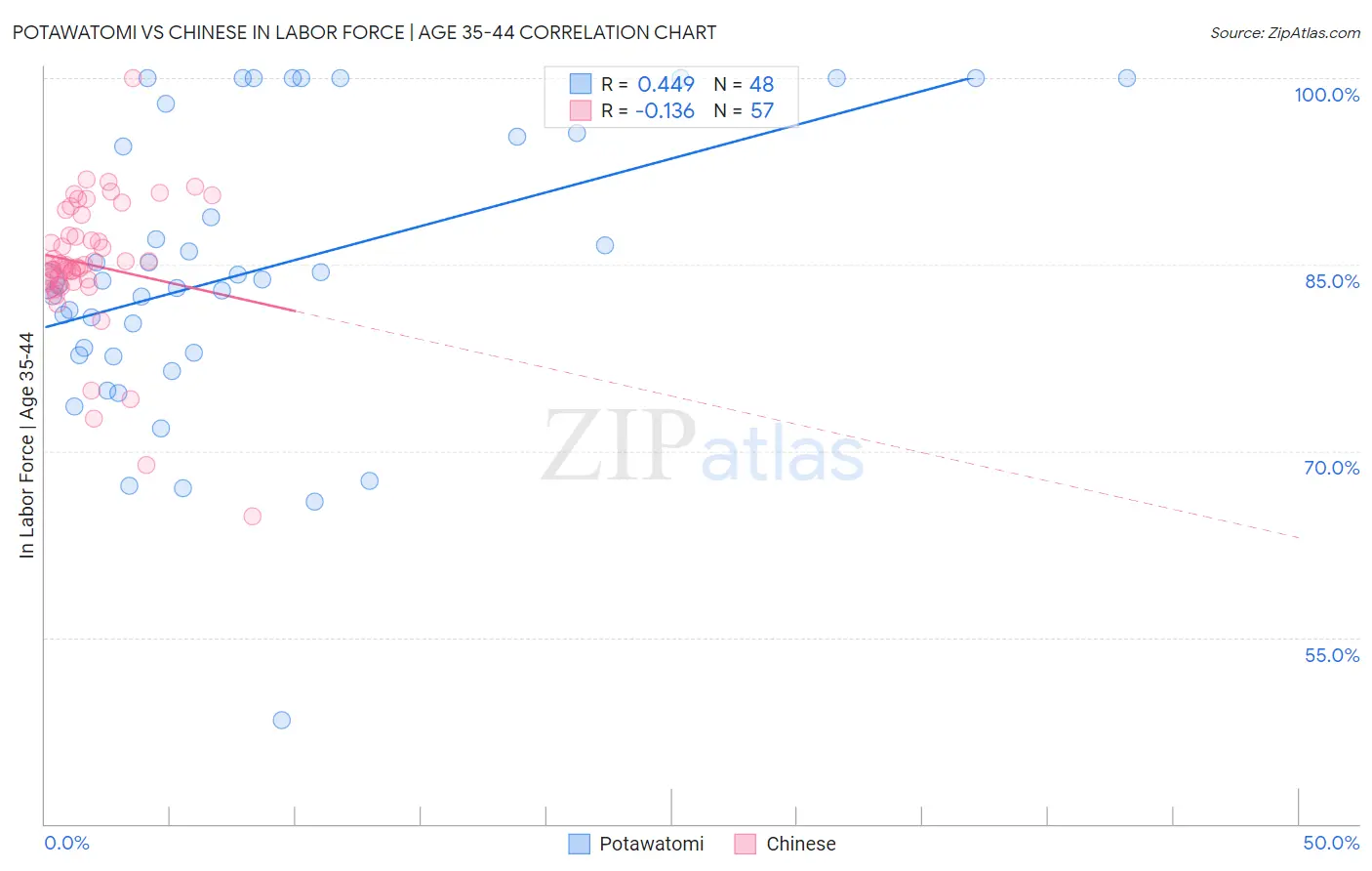 Potawatomi vs Chinese In Labor Force | Age 35-44