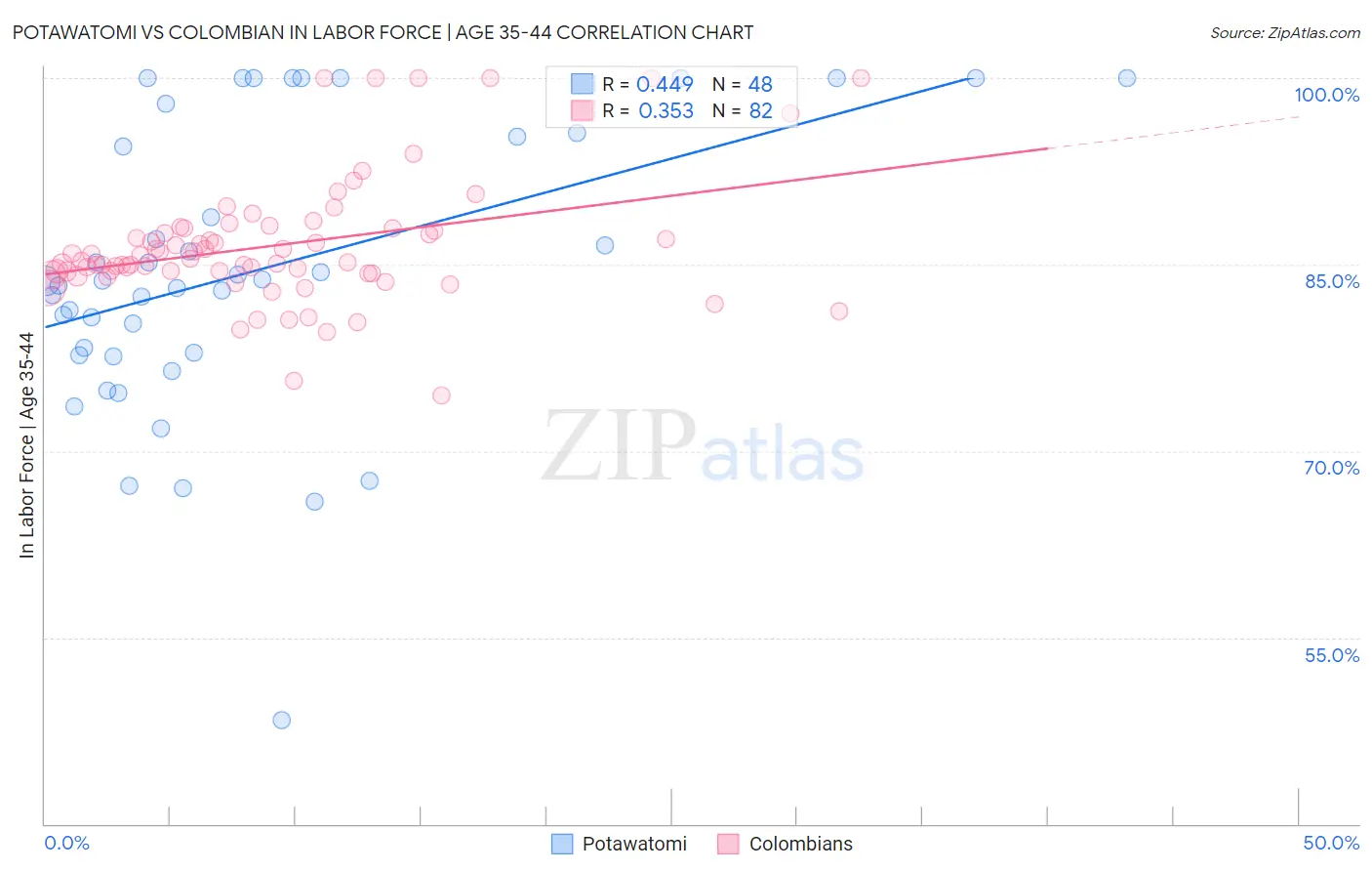 Potawatomi vs Colombian In Labor Force | Age 35-44