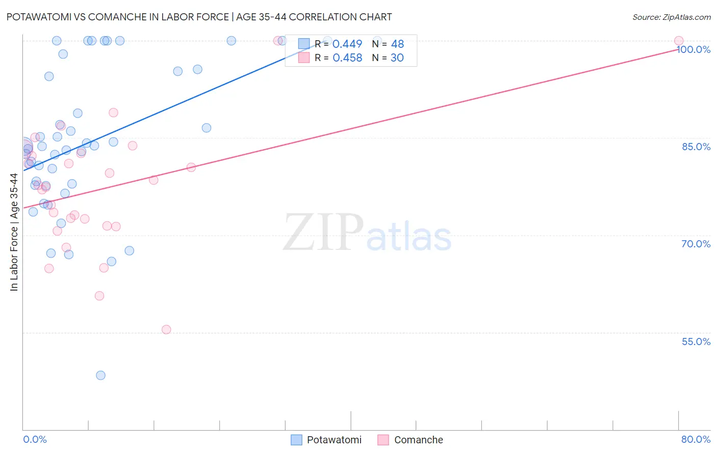 Potawatomi vs Comanche In Labor Force | Age 35-44